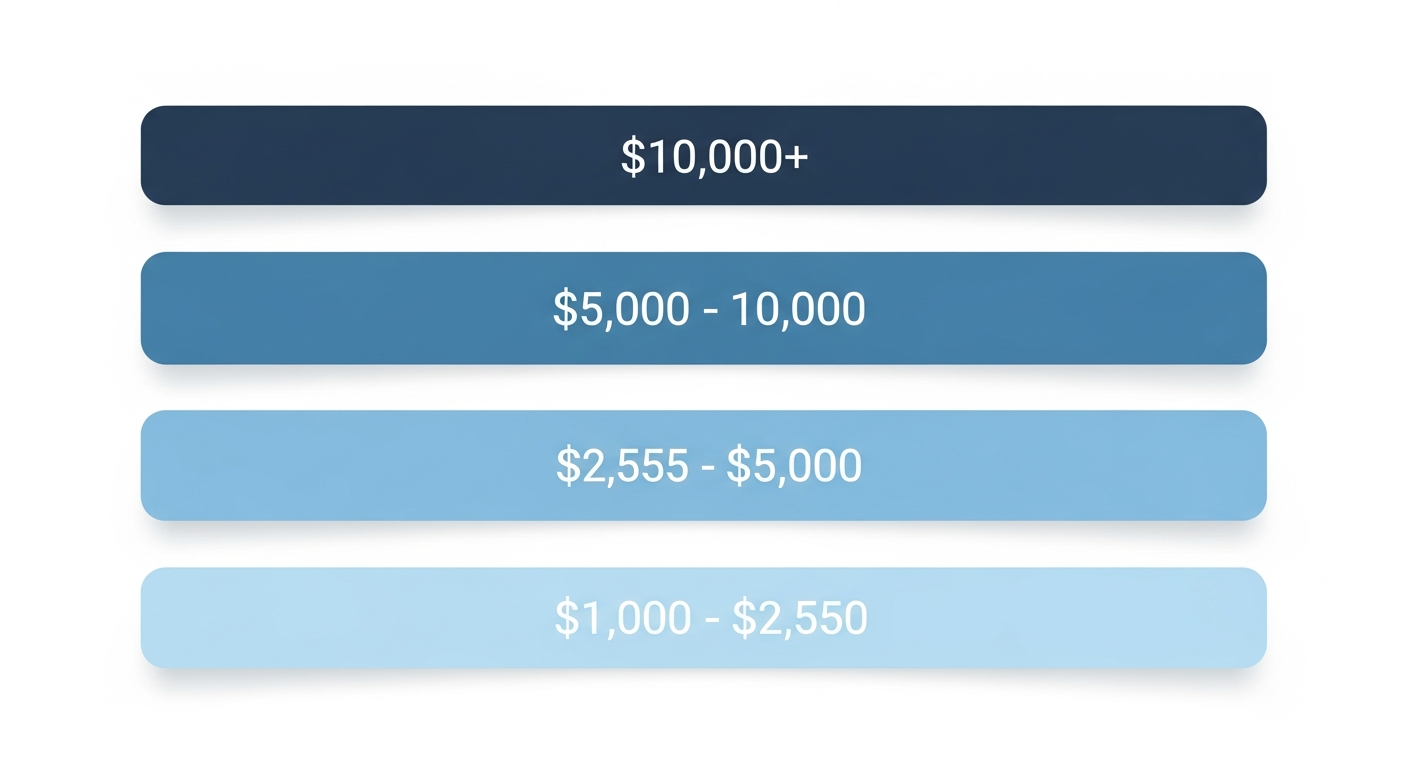 Pricing tier chart showing small business website cost ranges in 2026 from DIY to agency